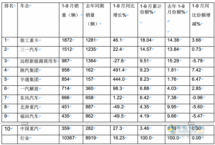 9月新能源牵引车：同比三连大涨，宇通、徐工、三一居前三