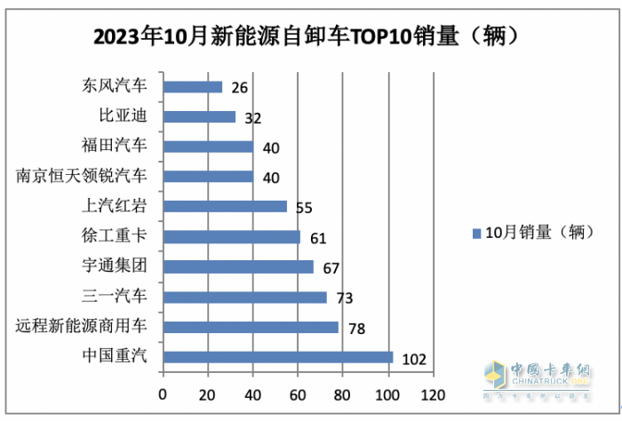 前10月新能源自卸车：销4632辆增15.5%换电占主体，三一\徐工\重汽居前三