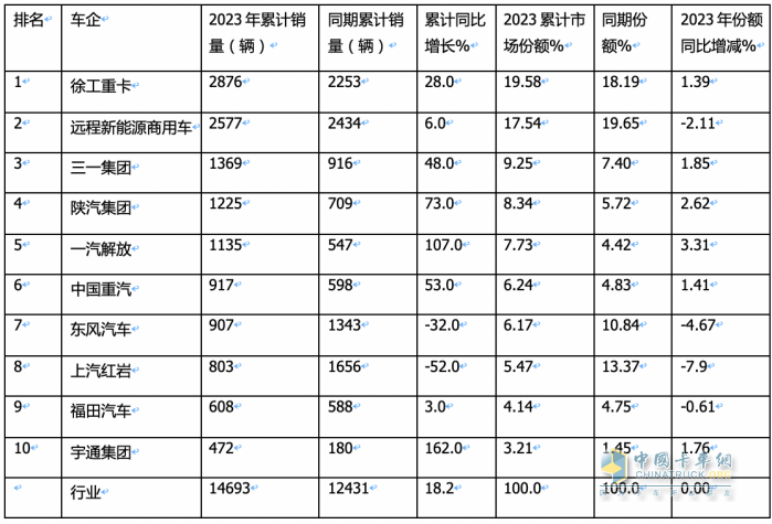 2023年换电电重卡:销14693辆增18% 徐工\远程\ 三一居前三，宇通领涨