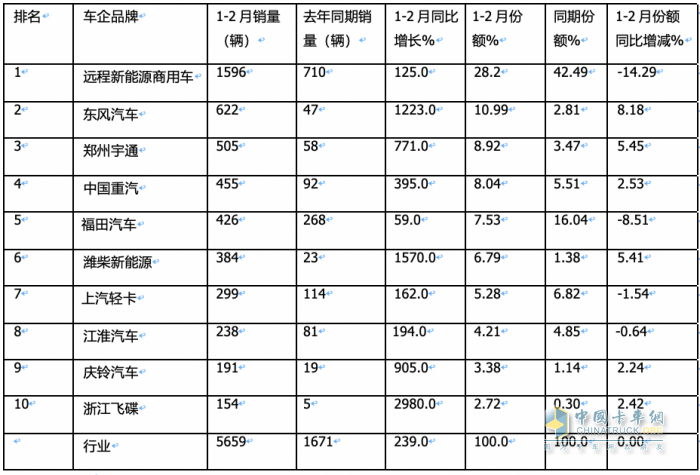 2月新能源轻卡：同比翻倍增销量创新高FCV领涨, 远程\东风\潍柴新能源居前三