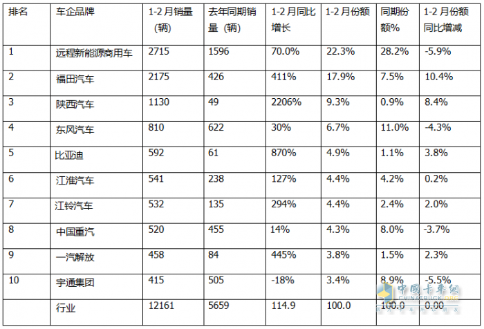 2月新能源轻卡：销7524辆暴涨2倍， 远程\福田\陕西汽车居前三