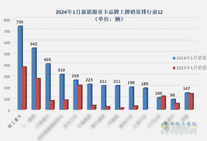 稳居“销冠”！徐工领跑新能源重卡赛道