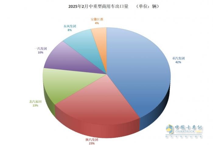 早春商用车市场回暖 解放2月重回中重卡终端“王座”