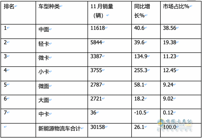 11月新能源城配物流车: 小卡领涨， 畅销车型\配套电池TOP10花落谁家？