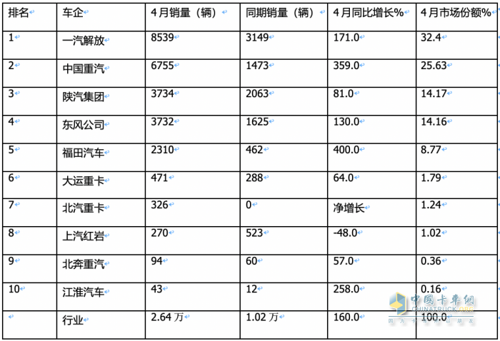 4月燃气重卡：销2.6万辆增1.6倍，解放\重汽分获冠亚军，东风\陕汽争第三