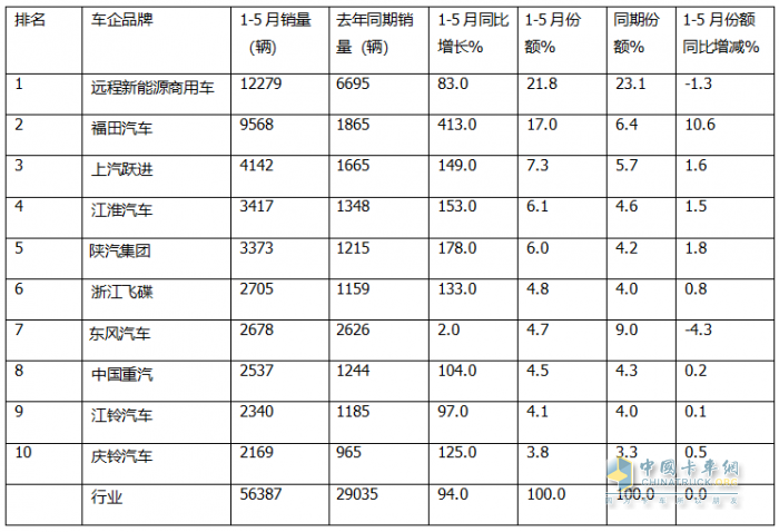 5月新能源轻卡：销14132增66%创新高！ 远程夺冠，福田\江淮分列二三