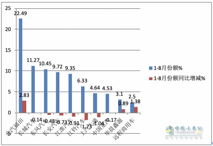 2023年8月轻卡市场特点简析：同环比双增开启“预热”！ 福田、长城、东风居前三