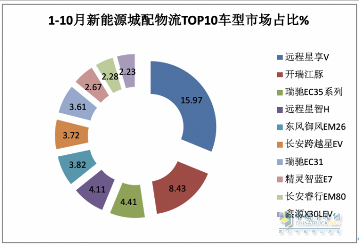 10月新能源城配物流车:中面占主体、 畅销车型\配套电池TOP10都有谁？