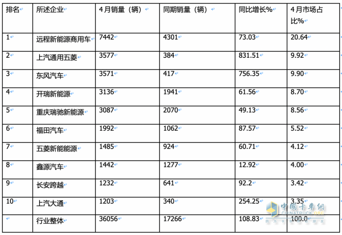 4月新能源城配物流车：“银四”成色不足！车企销量排名如何？都卖到哪里去了？