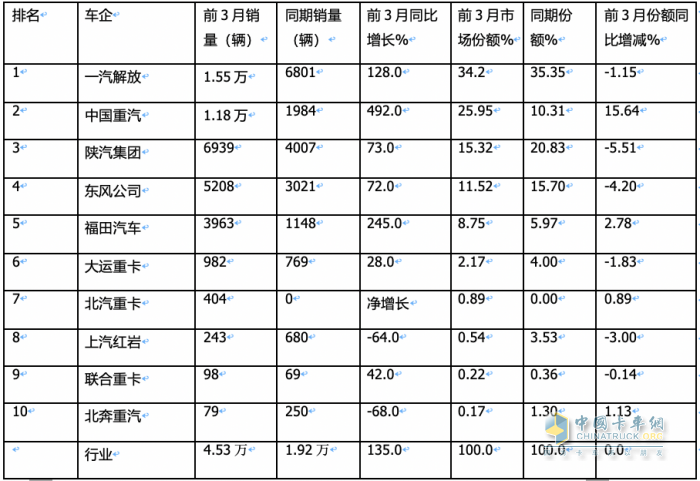 3月燃气重卡：同环比增幅均超2倍，再现“火爆“！解放夺冠，重汽涨8倍亮眼！