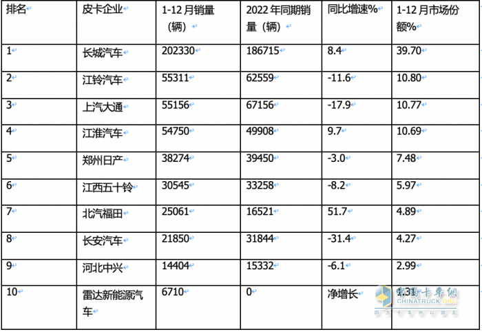 2023年全年皮卡累计销售51.3万辆