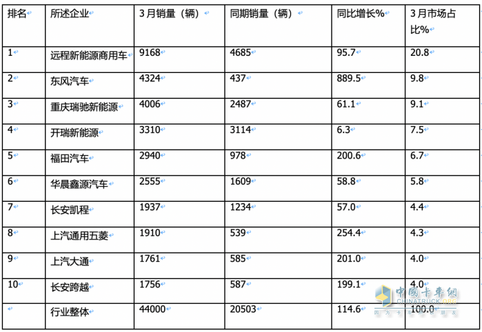 3月新能源城配物流车：同环比均翻番增长！TOP10企业和畅销车型都有谁？