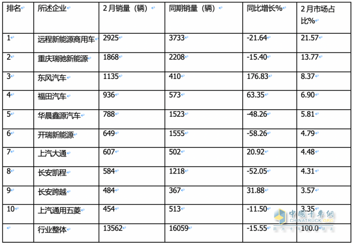 2月新能源城配物流车：瑞驰EC75第一次获畅销车型之首； 首次流向广州最多