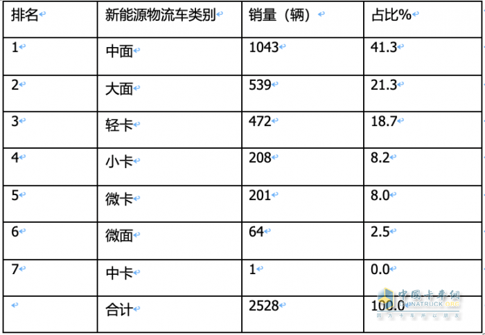 2023年11月城配新能源物流车：都销往哪里？TOP3省份各细分车型占比如何？