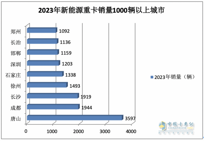 2023年12月新能源重卡销6187辆创历史新高，全年销34257辆增36%