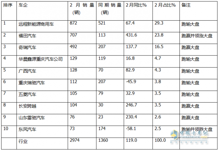 2月新能源微卡：实销2974辆增119%；远程\福田\奇瑞居前三，福田领涨