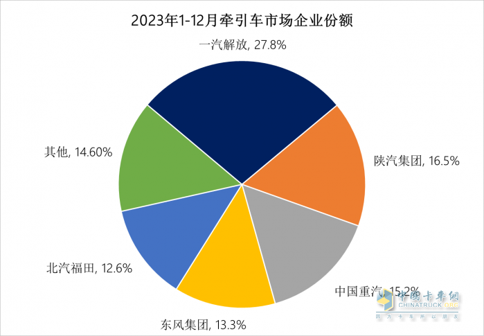 2023中重卡销量重返百万辆，谁是中重卡市场“大赢家”？