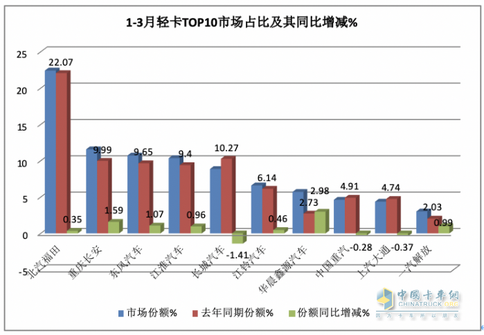 3月轻卡：销20.98万微增，福田超5万霸榜，东风\长安均超2万分列二三