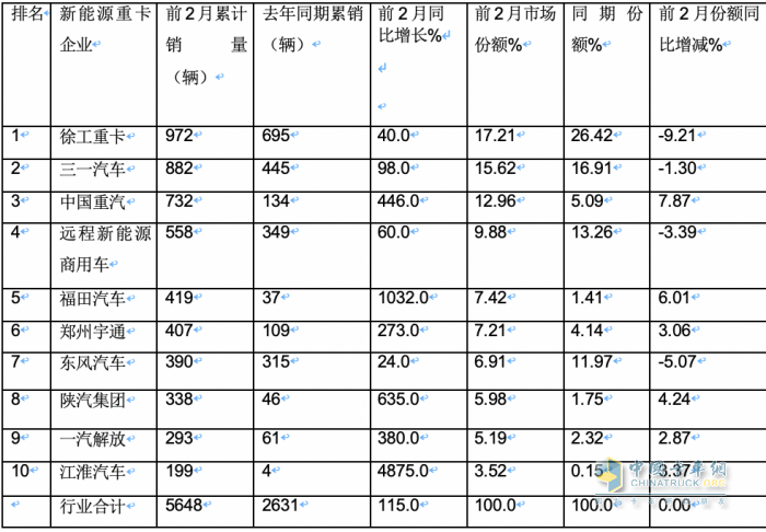 2024年2月新能源重卡: 销2025辆增70%，三一\重汽争霸 福田领涨！