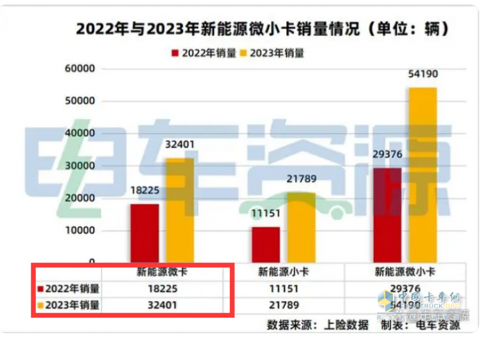 2023年微卡市场特点总结：销62.65万辆增24%新能源抢眼，五菱独食6成份额霸榜