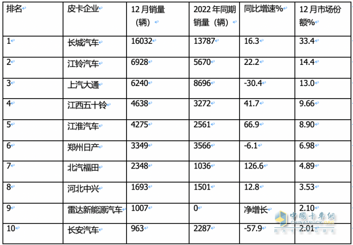 2023年全年皮卡累计销售51.3万辆，累计同比下降0.1%，几乎与2022年持平。