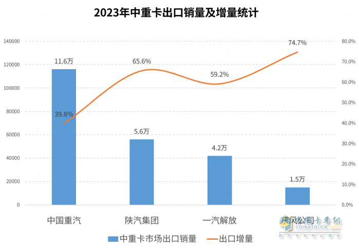 2023中重卡销量重返百万辆，谁是中重卡市场“大赢家”？