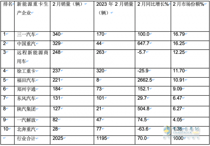 2024年2月新能源重卡: 销2025辆增70%，三一\重汽争霸 福田领涨！