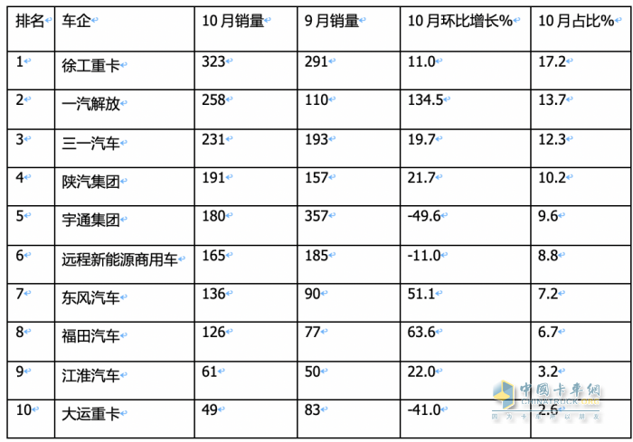 10月新能源牵引车：销量及同比均创新高，徐工\解放\三一居前三