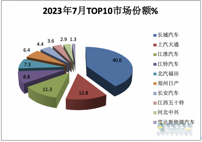 短暂“爬坡”后遇冷、新能源暴涨2.2倍，长城、大通、江淮居前三