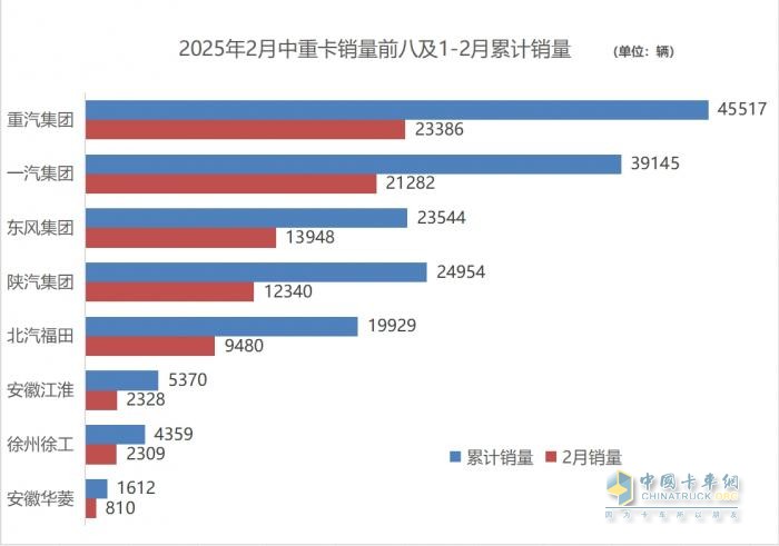 早春商用车市场回暖 解放2月重回中重卡终端“王座”