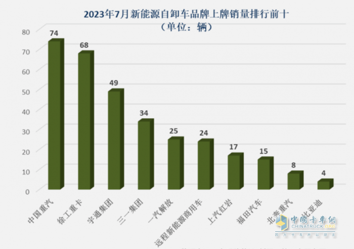 1-7月新能源自卸车：三一、徐工争冠，重汽领涨