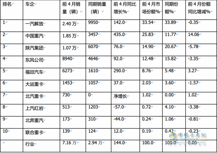 4月燃气重卡：销2.6万辆增1.6倍，解放\重汽分获冠亚军，东风\陕汽争第三