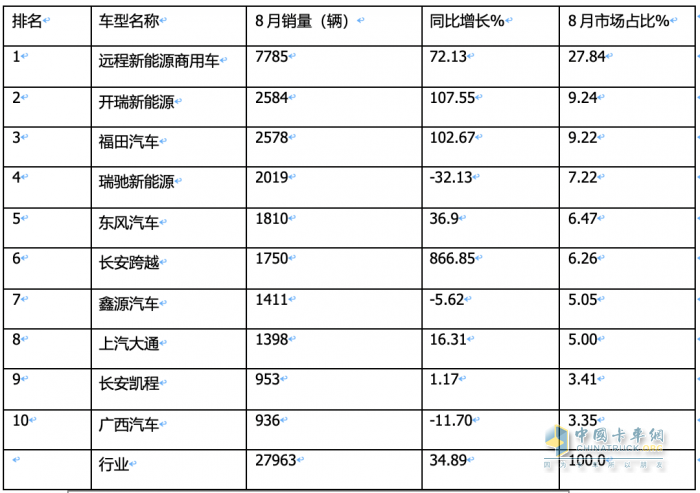 新能源物流车