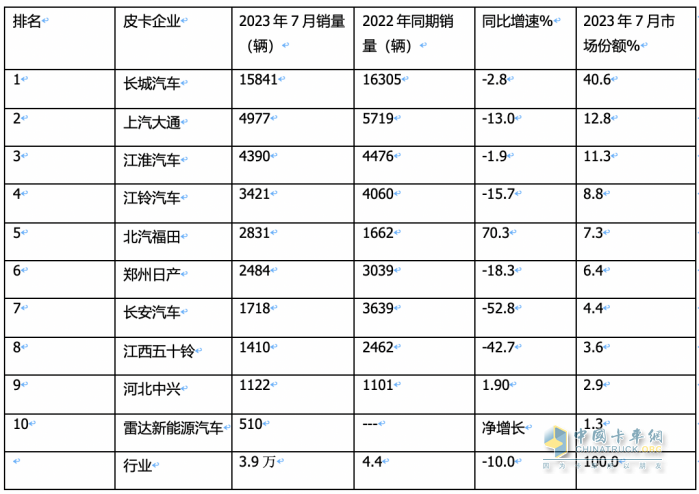 短暂“爬坡”后遇冷、新能源暴涨2.2倍，长城、大通、江淮居前三