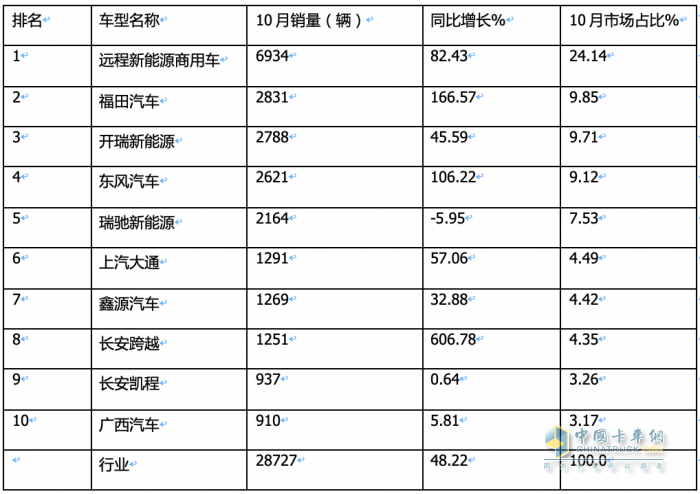 10月新能源城配物流车：“银十“如约而至，远程\福田\开瑞新能源居前三