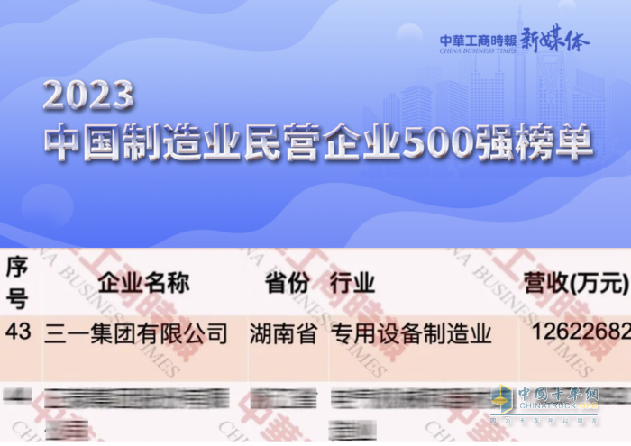 三一集团蝉联工程机械行业“双料冠军”