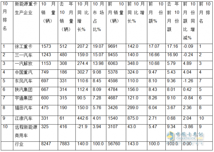10月新能源重卡:销8247辆涨1.4倍，徐工夺冠，三一\解放争亚军；江淮领涨