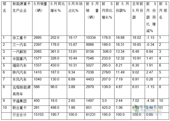 5月新能源重卡:销1.51万辆涨190%创新高， 徐工夺冠 、 三一\解放分列二三