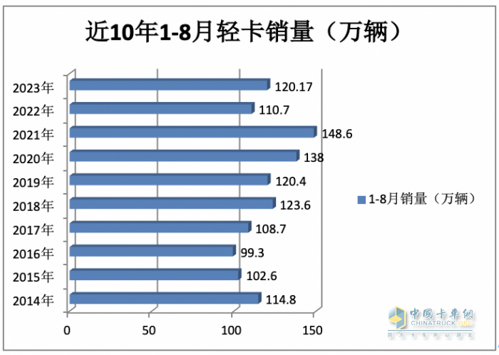 2023年8月轻卡市场特点简析：同环比双增开启“预热”！ 福田、长城、东风居前三