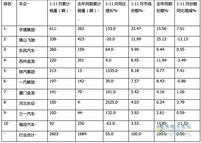 2023年前11月燃料电池重卡市场特点解析：宇通\飞驰\东风居前三，长征领涨​