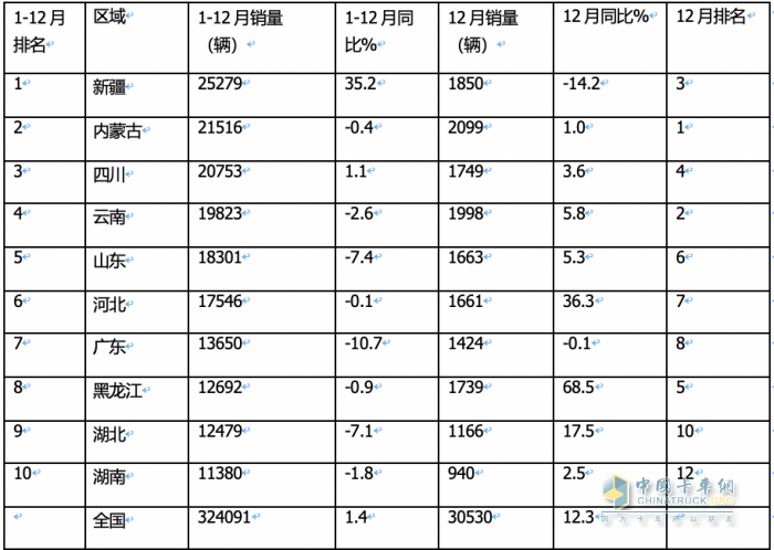 2023年全年皮卡累计销售51.3万辆，累计同比下降0.1%，几乎与2022年持平。