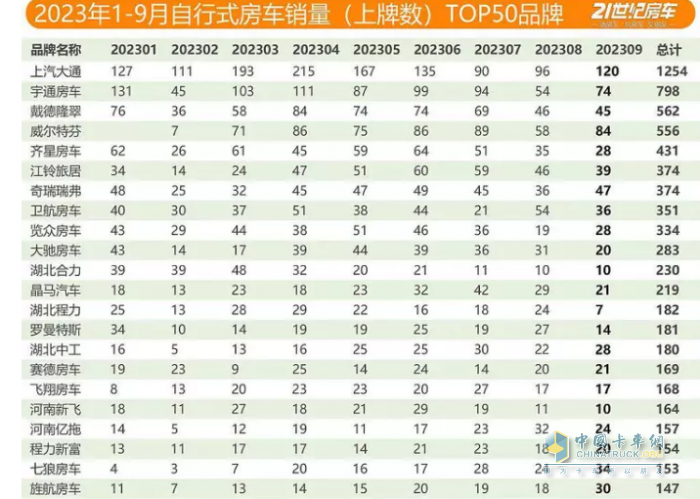 2023年9月国产底盘自行式房车销量特点：销1202辆同环比“双增”，大通、威特尔芬、宇通居前三