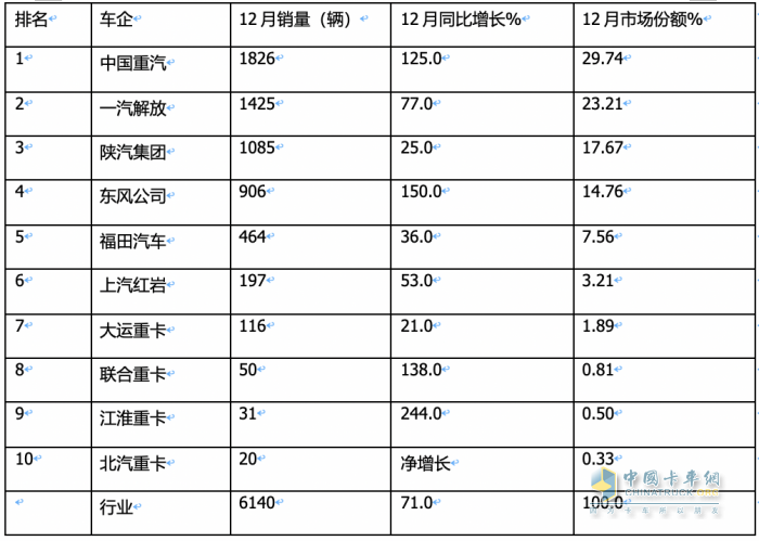 2023年燃气重卡：销15.2万辆涨3倍；解放/重汽/陕汽居前三；东风领涨
