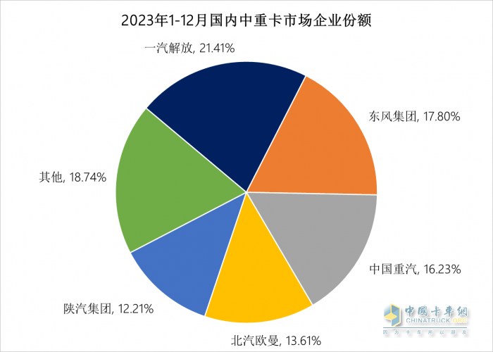 2023中重卡销量重返百万辆，谁是中重卡市场“大赢家”？