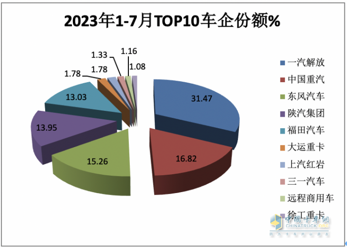 2023年1-7月牵引车终端市场：同比“7连增“燃气类领涨 解放霸榜，重汽、东风分列二、三