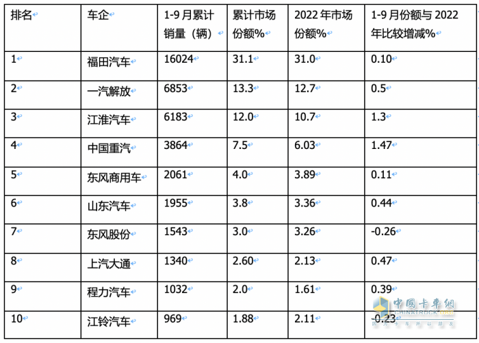 2023年前三季度冷藏车市场特征：增2成混动领涨，轻型车成“香饽饽”