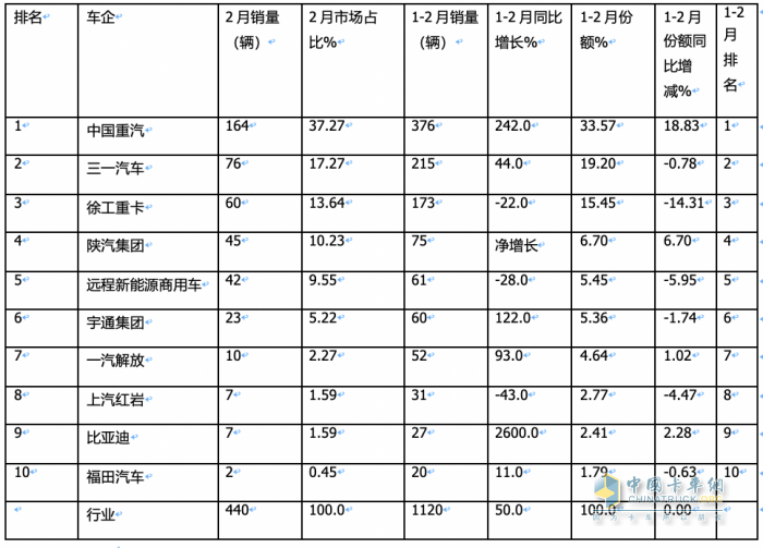 2月新能源自卸车：创史上同期新高，重汽夺冠，三一\陕汽分列二三