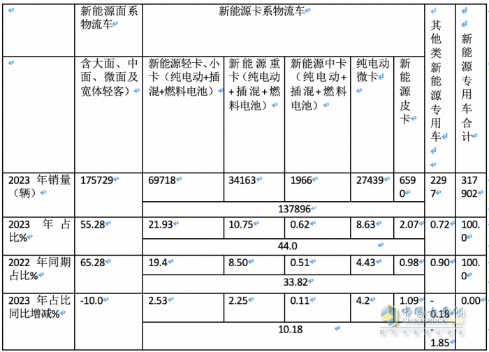 2023年新能源专用车：销量创史上新高， 远程、奇瑞、福田居前三