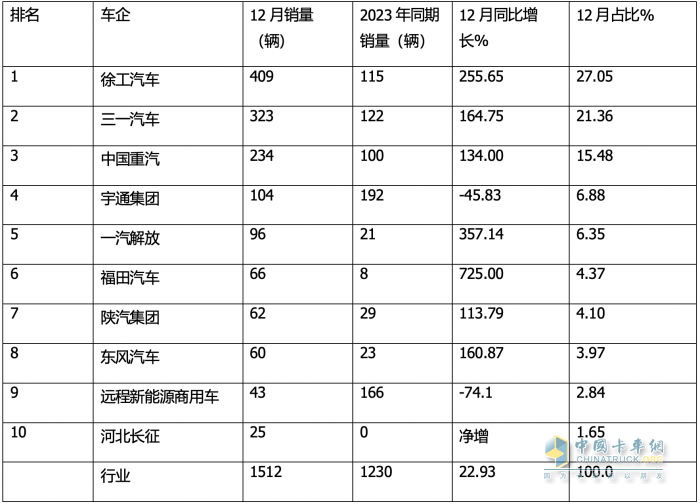 12月新能源自卸车：  销1512辆同环比双增！徐工\\三一\\重汽居前三，福田领涨