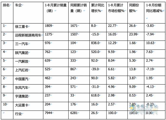 8月换电重卡:同环比“双增”销量创新高，陕汽首夺冠，徐工\远程分列二、三